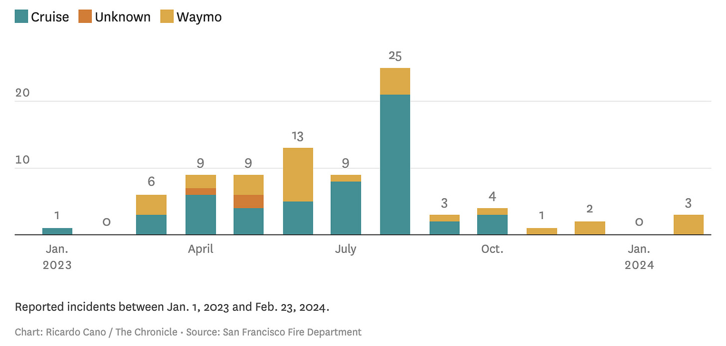 Graph of incidents of driverless cars obstructing emergency vehicles