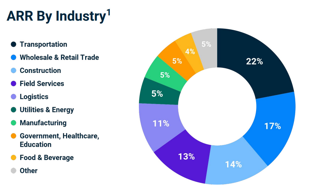 Samsara ARR by industry chart