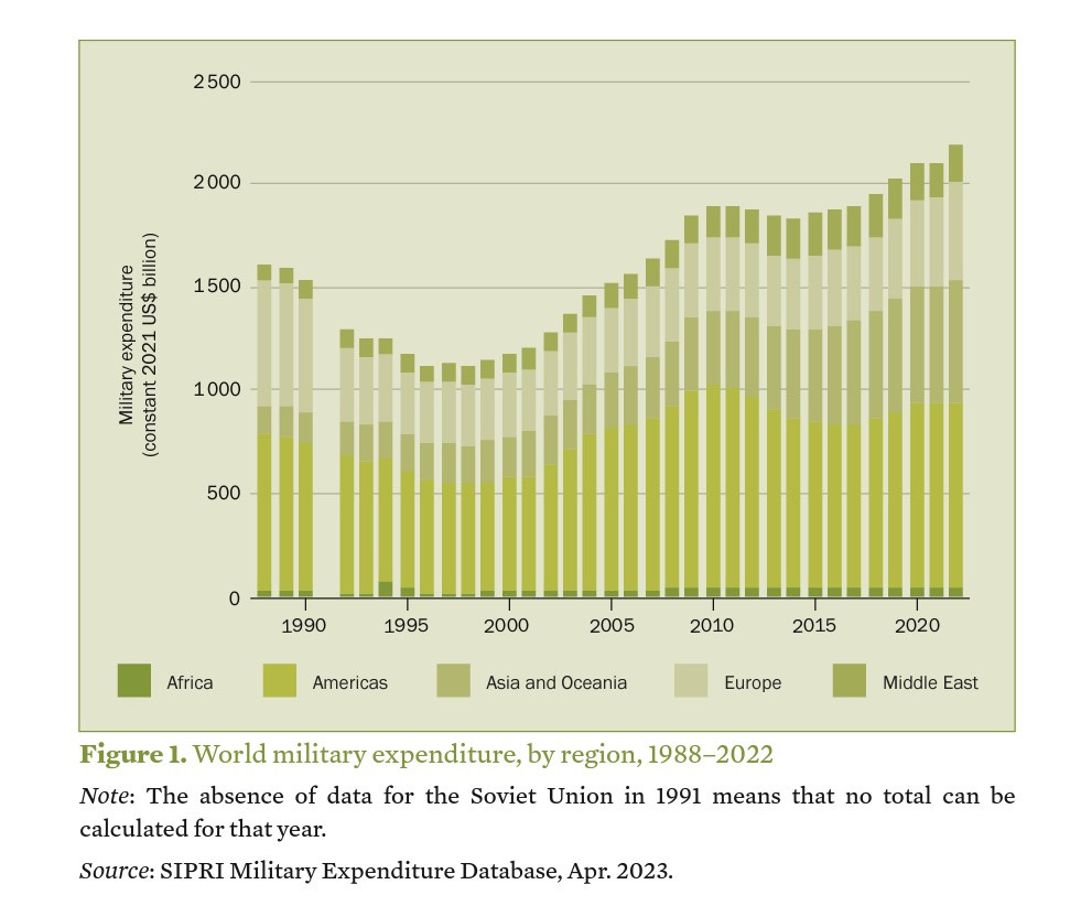 world military expenditure region graph 2022
