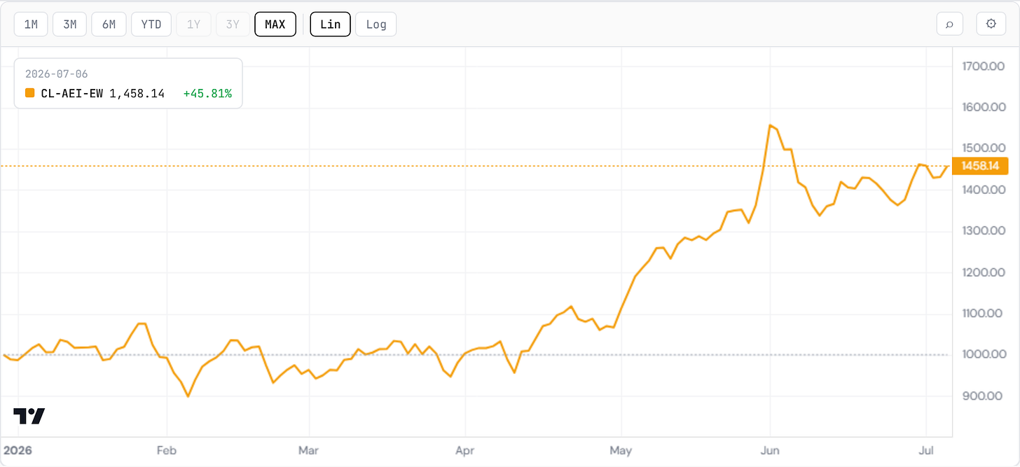 Agentic Ecosystem Index (opex) — composite Agentic Ecosystem Index (opex) — composite