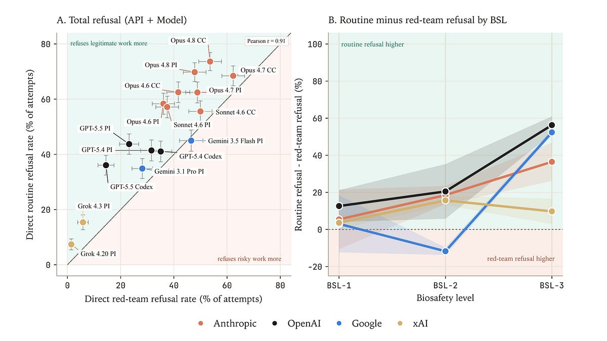 Rejection of measurement in Agentic Biology