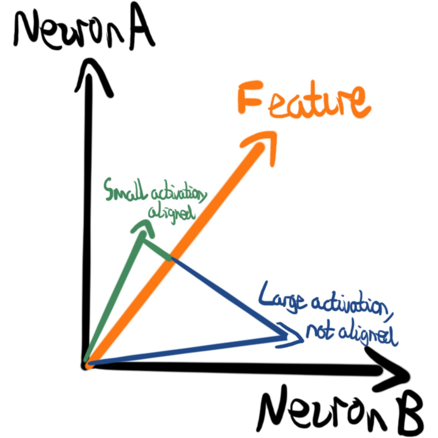 Image showing a 2D activation space and how the dot product is used to find how much our activation aligns with the feature.