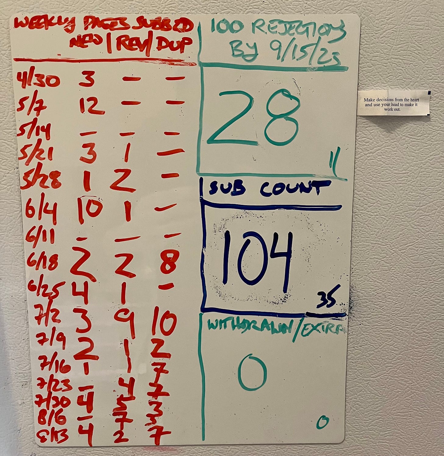 A bunch of numbers showing pages submitted per week, rejections, and submissions, plus a fortune cookie fortune
