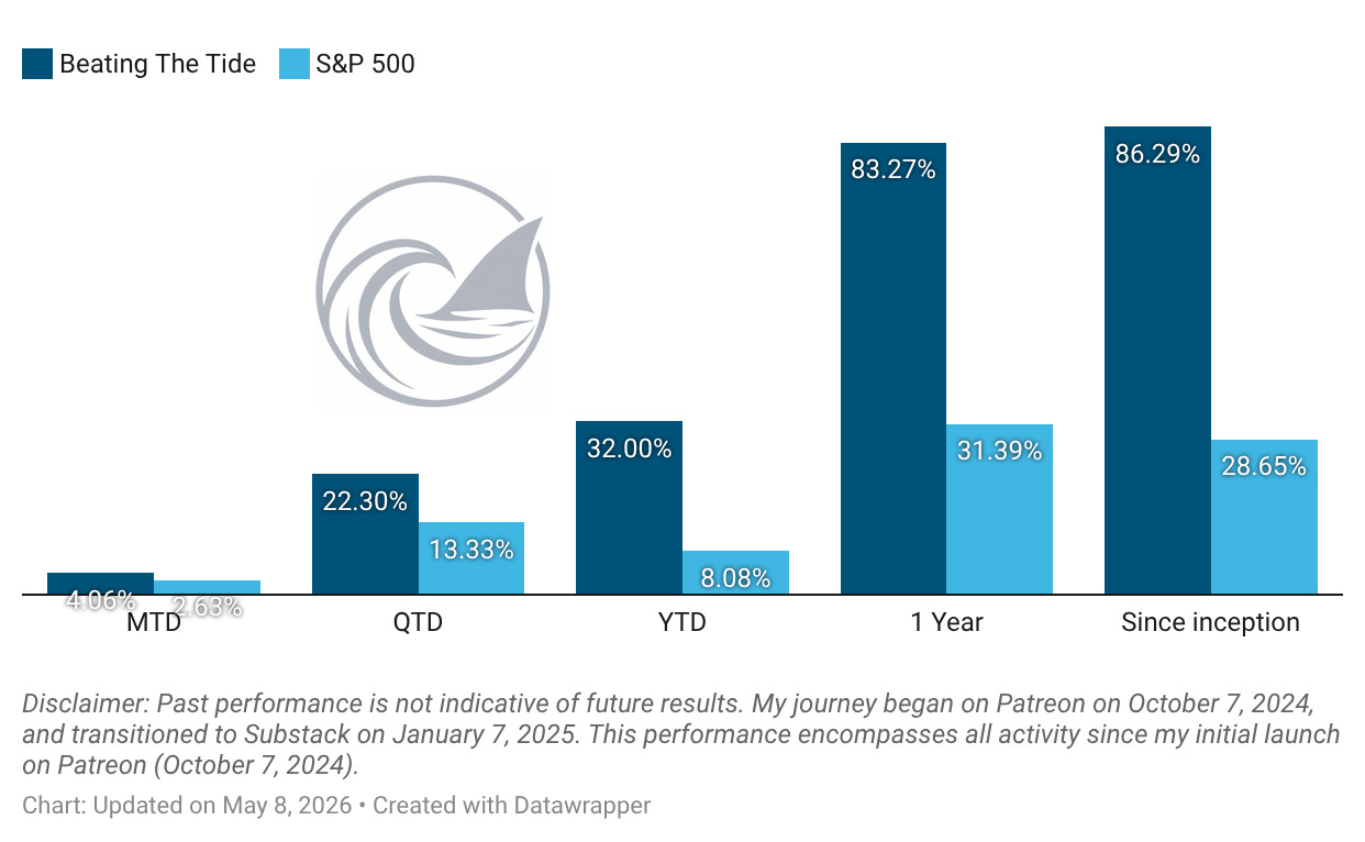 Beating The Tide vs S&P 500 returns by horizon — MTD +4.06% vs +2.68%, QTD +22.30% vs +13.33%, YTD +32.00% vs +8.08%, 1-year +83.27% vs +31.39%, since inception +86.29% vs +28.65%.