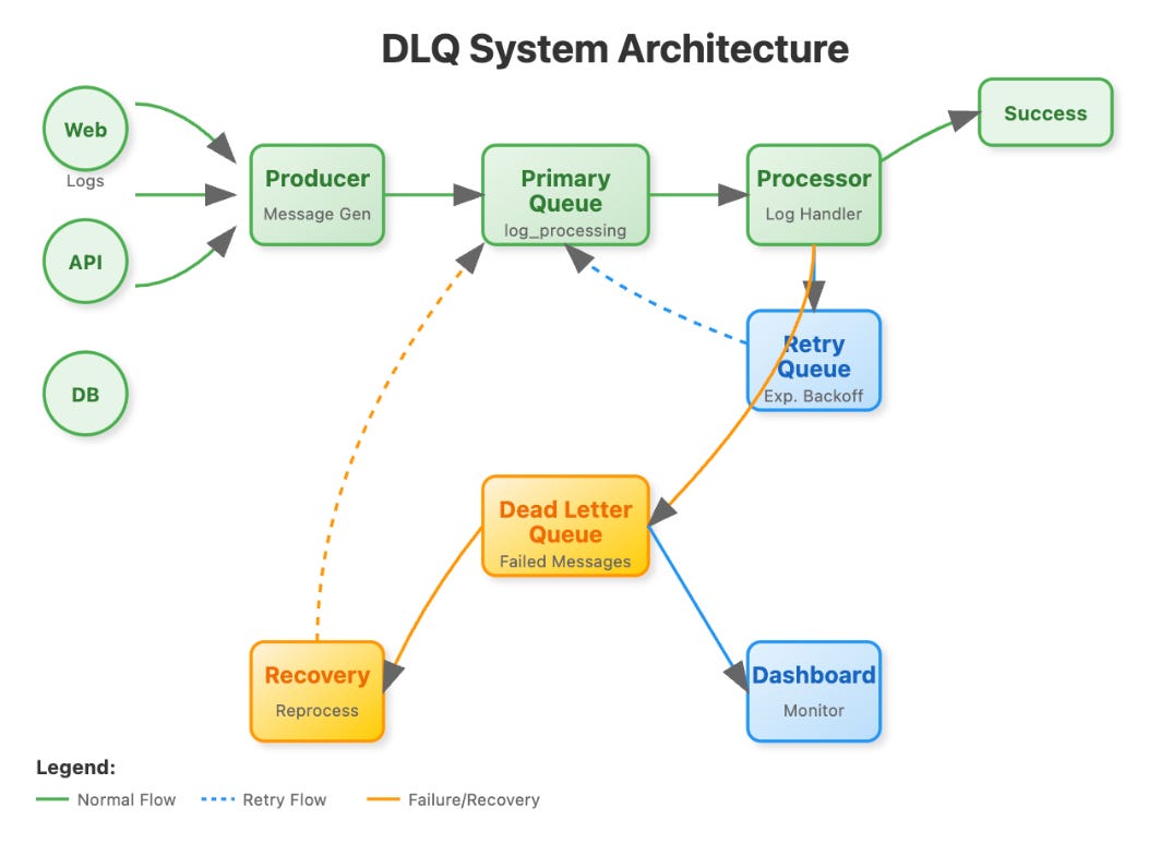 Queue Letter Q Day 36: Dead Letter Queues - Your Safety Net for Failed Log Processing