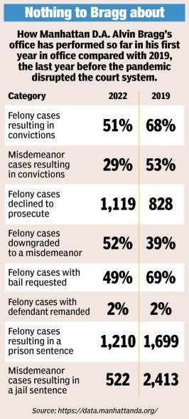 How Manhattan DA Bragg's office performed this year