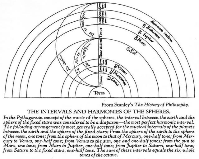 r/Coldplay - The phrase “music of the spheres” refers to: Musica universalis (universal music), also called harmony of the spheres, is an ancient philosophical concept that regards proportions in the movements of celestial bodies as a form of music.