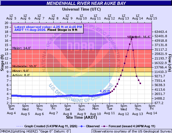 Water levels — Mendenhall Lake Stage Level