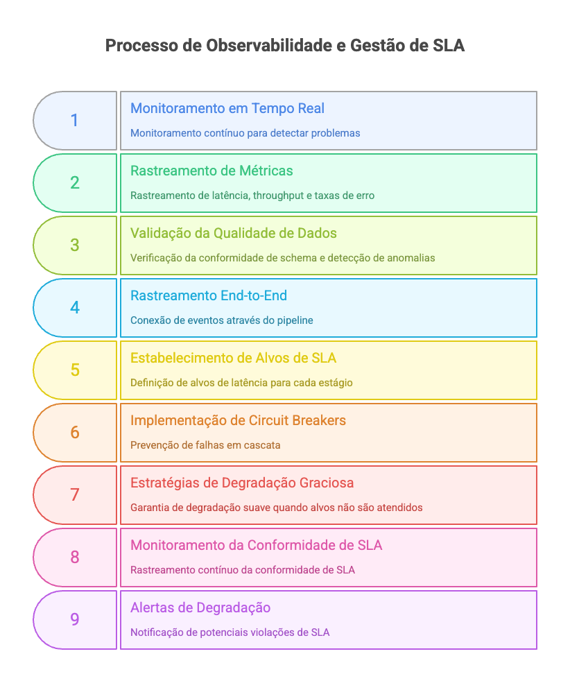 Monitoramento e operações, Observabilidade e Gestão de SLA