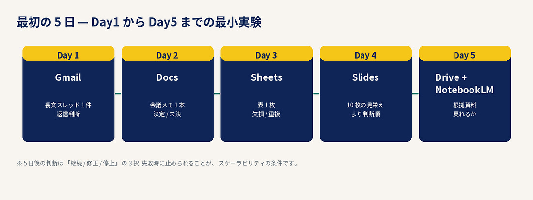 最初の 5 日 — Day1 から Day5 までの最小実験