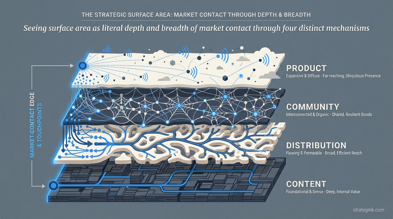 The four layers of surface area — content, distribution, community, product — each extending market contact through different mechanisms The four layers of surface area — content, distribution, community, product — each extending market contact through different mechanisms