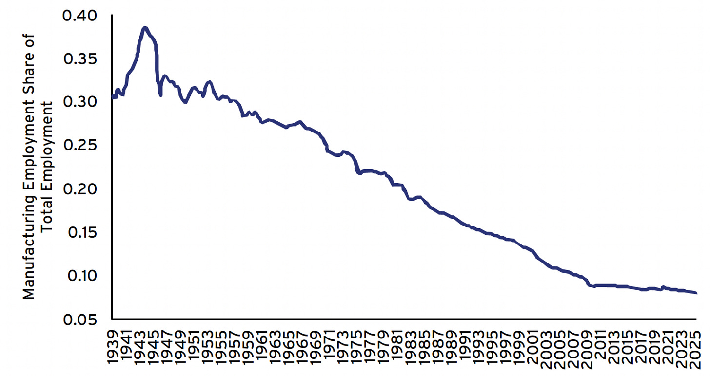 Figure 1 Manufacturing employment share
