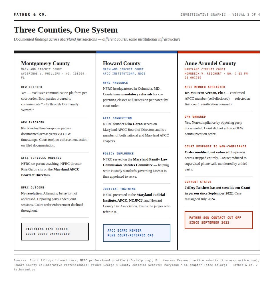 Infographic detailing findings across three Maryland counties: Montgomery, Howard, and Anne Arundel. It compares court orders related to communication, referrals for parenting classes, enforcement of orders, and judicial training programs.
