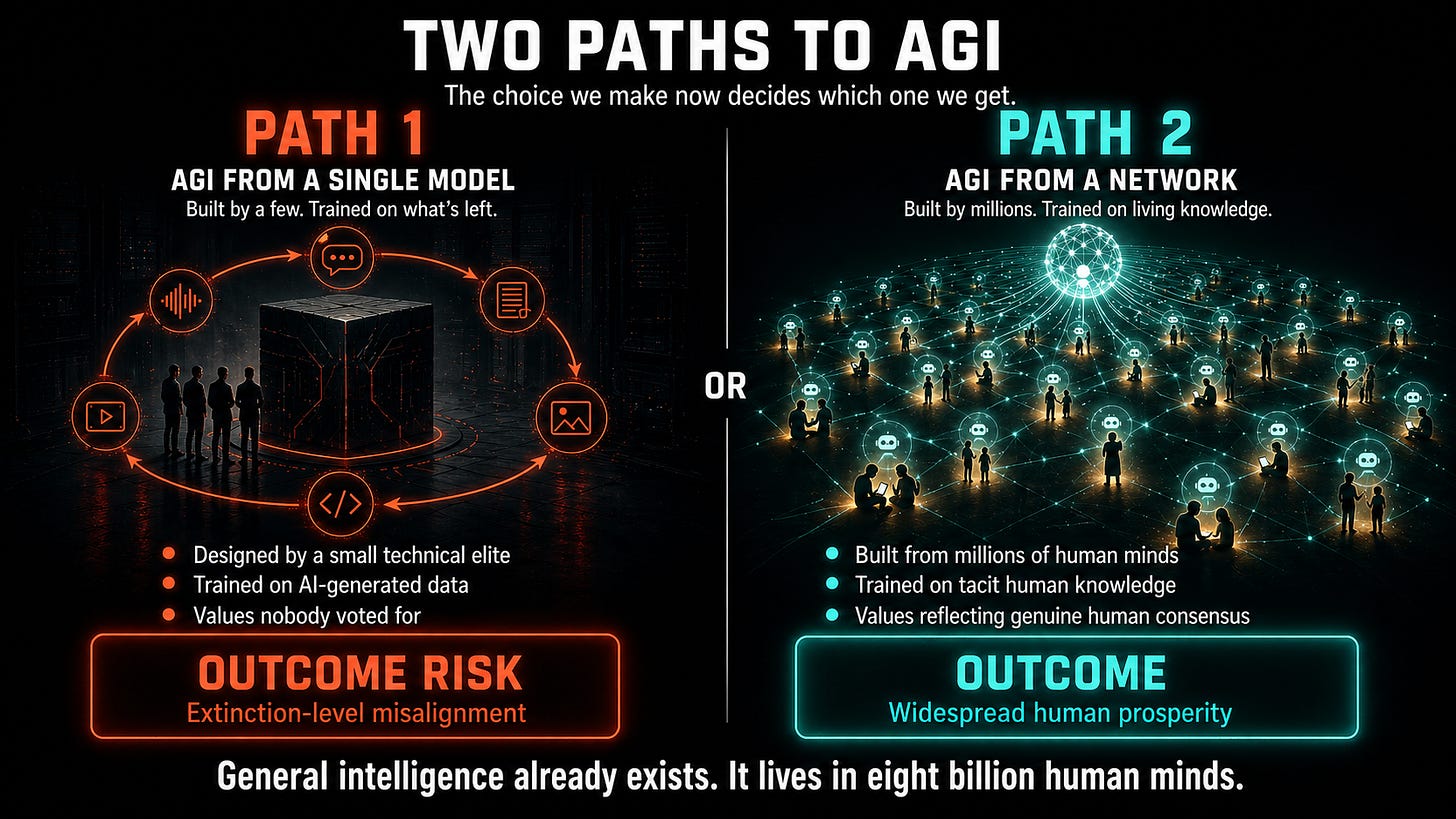 Dark infographic titled Two Paths to AGI. Left column, Path 1: AGI from a Single Model, shows a black AGI core cube surrounded by a closed loop of AI data icons feeding back into themselves, with a small huddle of figures beside it. Bullets read: designed by a small technical elite, trained on AI-generated data, values nobody voted for. Outcome risk: extinction-level misalignment. Right column, Path 2: AGI from a Network, shows many human silhouettes paired with AI agents in a luminous distributed network feeding upward into a collective node. Bullets read: built from millions of human minds, trained on tacit human knowledge, values reflecting genuine human consensus. Outcome: widespread human prosperity. Bottom tagline: General intelligence already exists. It lives in eight billion human minds.