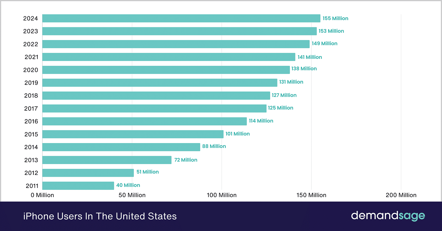 iPhone Users In The United States