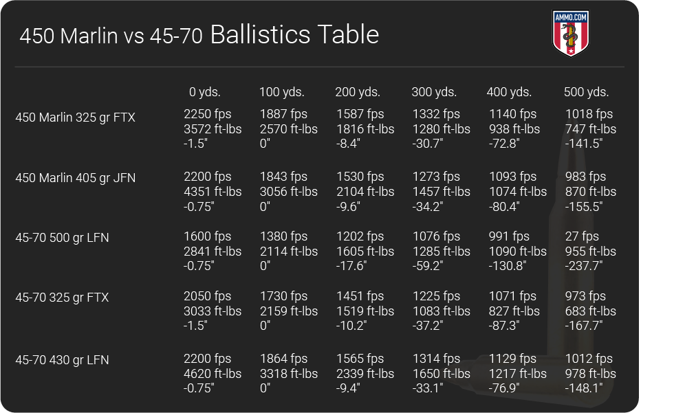 450 Marlin vs 45-70 ballistics table
