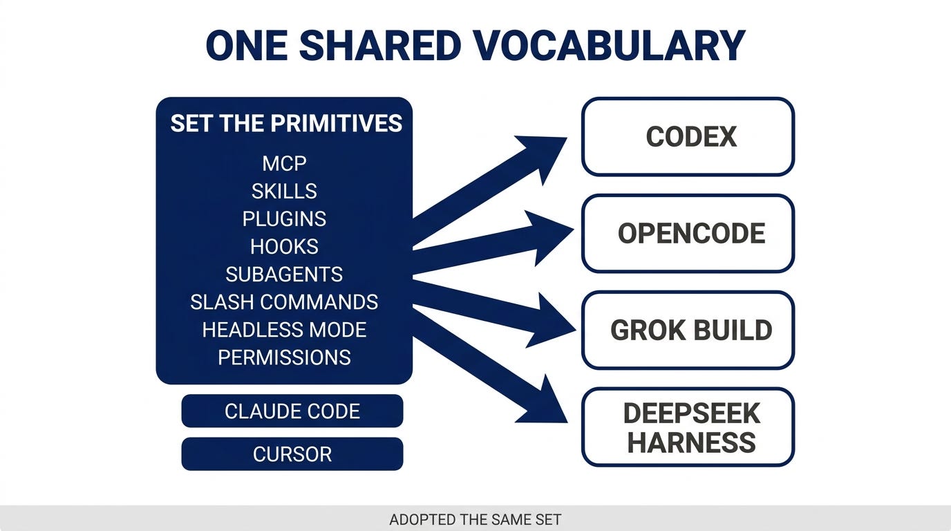 Diagram showing Claude Code and Cursor setting the primitives MCP, skills, plugins, hooks, subagents, slash commands, headless mode and permissions, with arrows leading to Codex, OpenCode, Grok Build and DeepSeek Harness under the caption adopted the same set