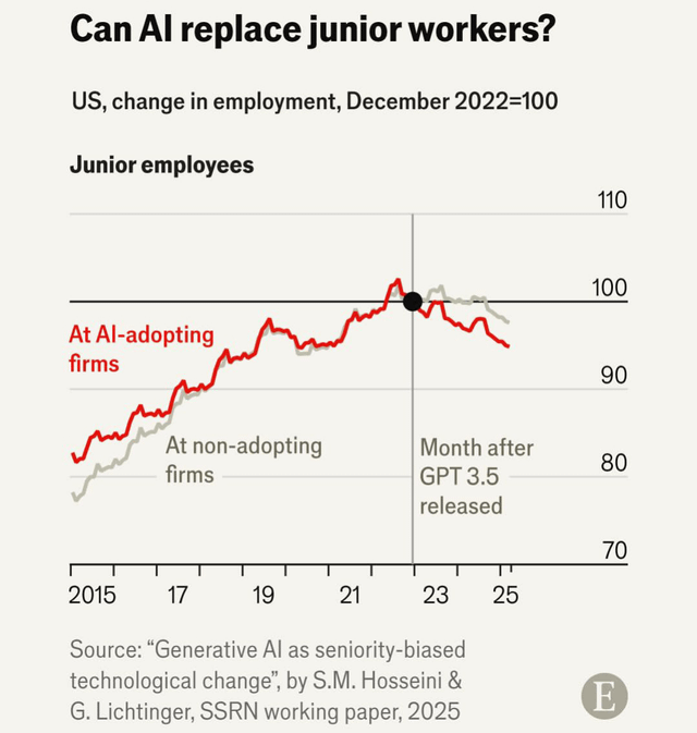 Can AI replace junior workers? : r/OpenAI