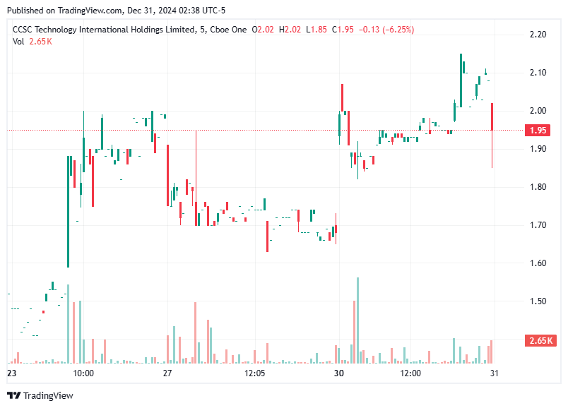 TradingView chart TradingView chart