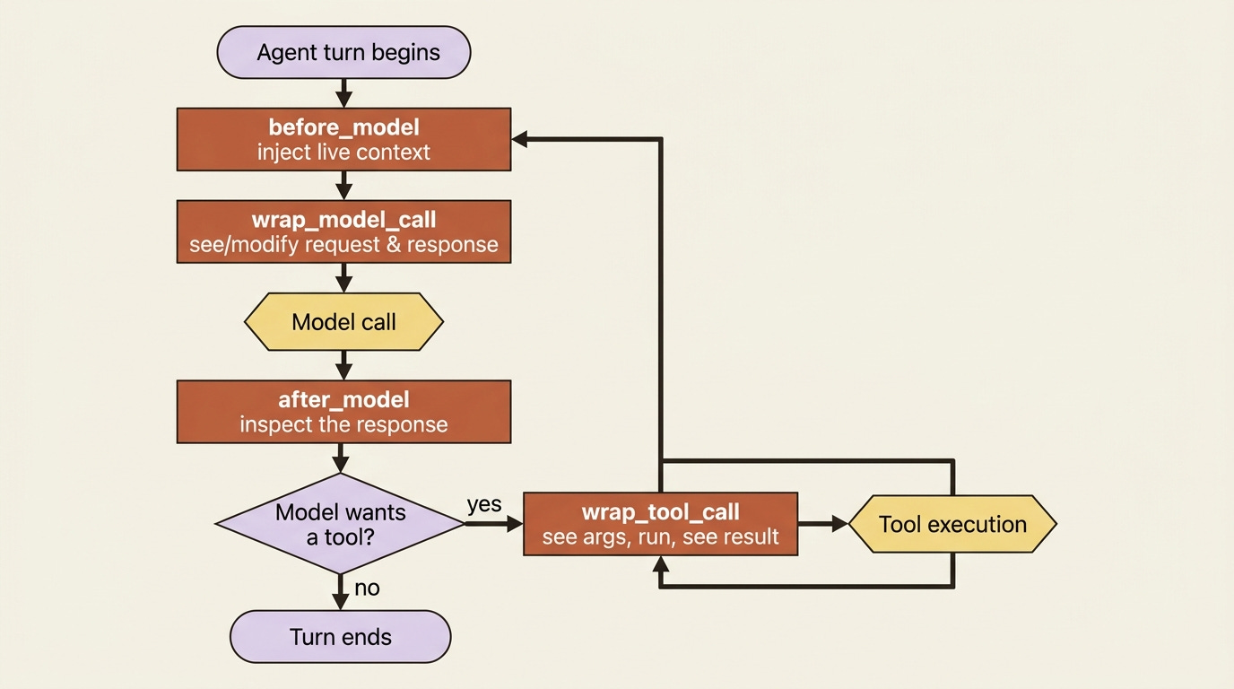 The agent loop with the four middleware hook points: before_model and wrap_model_call surround the model call, after_model inspects the response, and wrap_tool_call surrounds every tool execution. The agent loop with the four middleware hook points: before_model and wrap_model_call surround the model call, after_model inspects the response, and wrap_tool_call surrounds every tool execution.