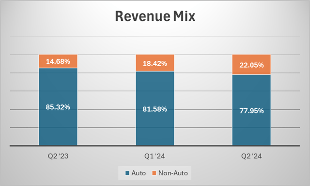 Tesla revenue mix over time