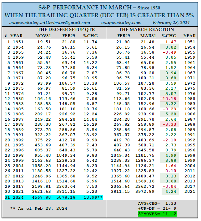 After a +5% Dec-Feb, March typically ends up 70% of the time up