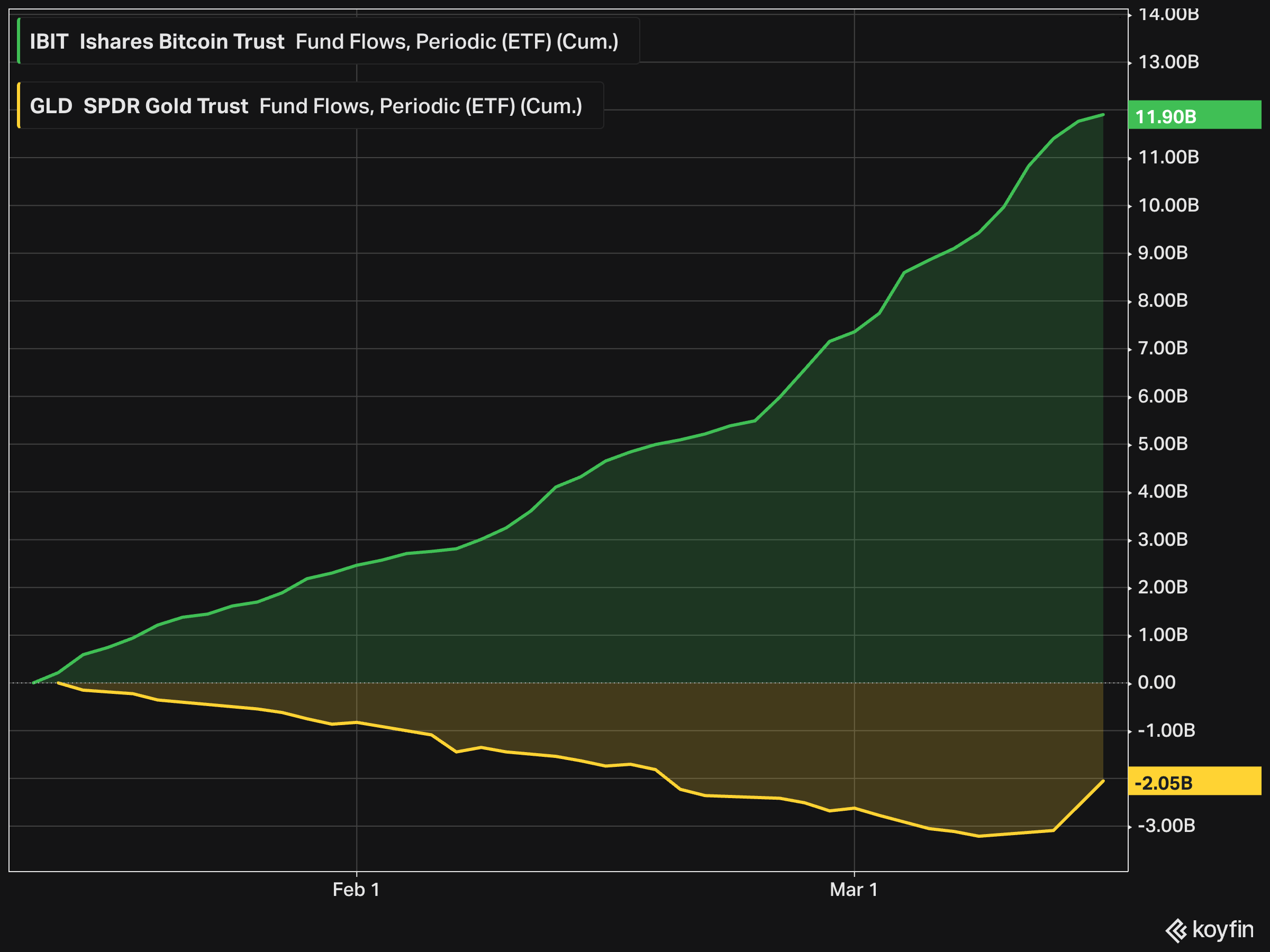 Bitcoin ETFs Smoking Records - by Conor Mac