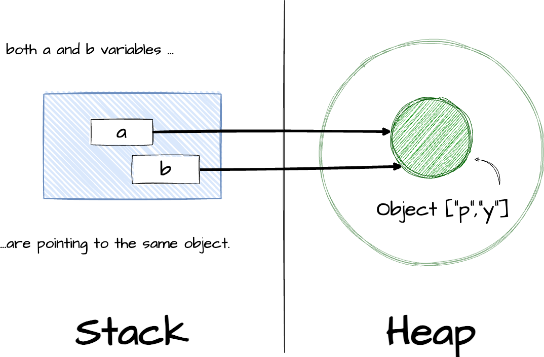 Python: Variables pointing to Object Python: Variables pointing to Object