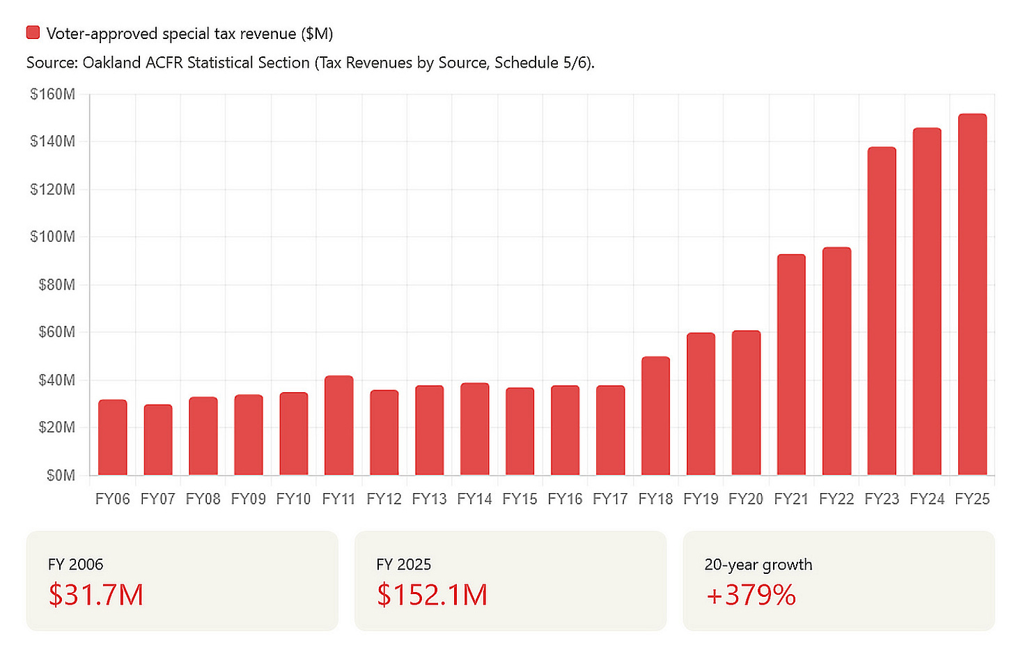 Figure 2. Oakland’s revenues from voter-approved special taxes have grown nearly fourfold since 20 years ago, with most of the increase in the past five years. (Source: City of Oakland Annual Consolidated Financial Reports, FY 2005-06 through FY 2024-25)
