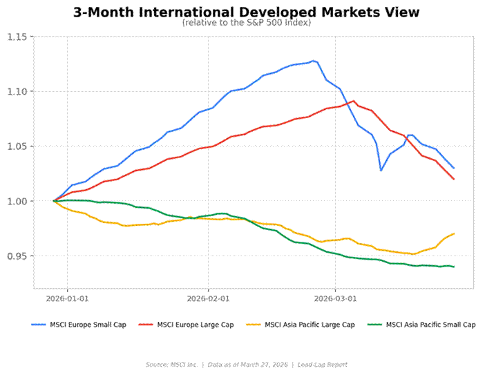 Title: 3-Month Intl Developed Markets View - Description: Relative performance of MSCI Europe and Asia Pacific large and small cap indices Title: 3-Month Intl Developed Markets View - Description: Relative performance of MSCI Europe and Asia Pacific large and small cap indices
