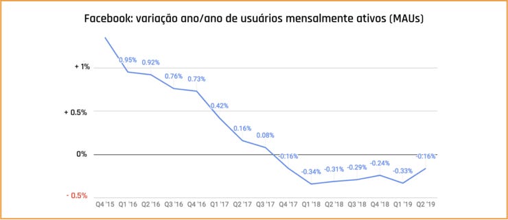 Variação ano/ano no número de usuários ativos por dia e por mês, no Facebook. A medida de engajamento está negativa desde o fim de 2017 (desconsiderando outros aplicativos do grupo). Via Crypto Oracle. Variação ano/ano no número de usuários ativos por dia e por mês, no Facebook. A medida de engajamento está negativa desde o fim de 2017 (desconsiderando outros aplicativos do grupo). Via Crypto Oracle.