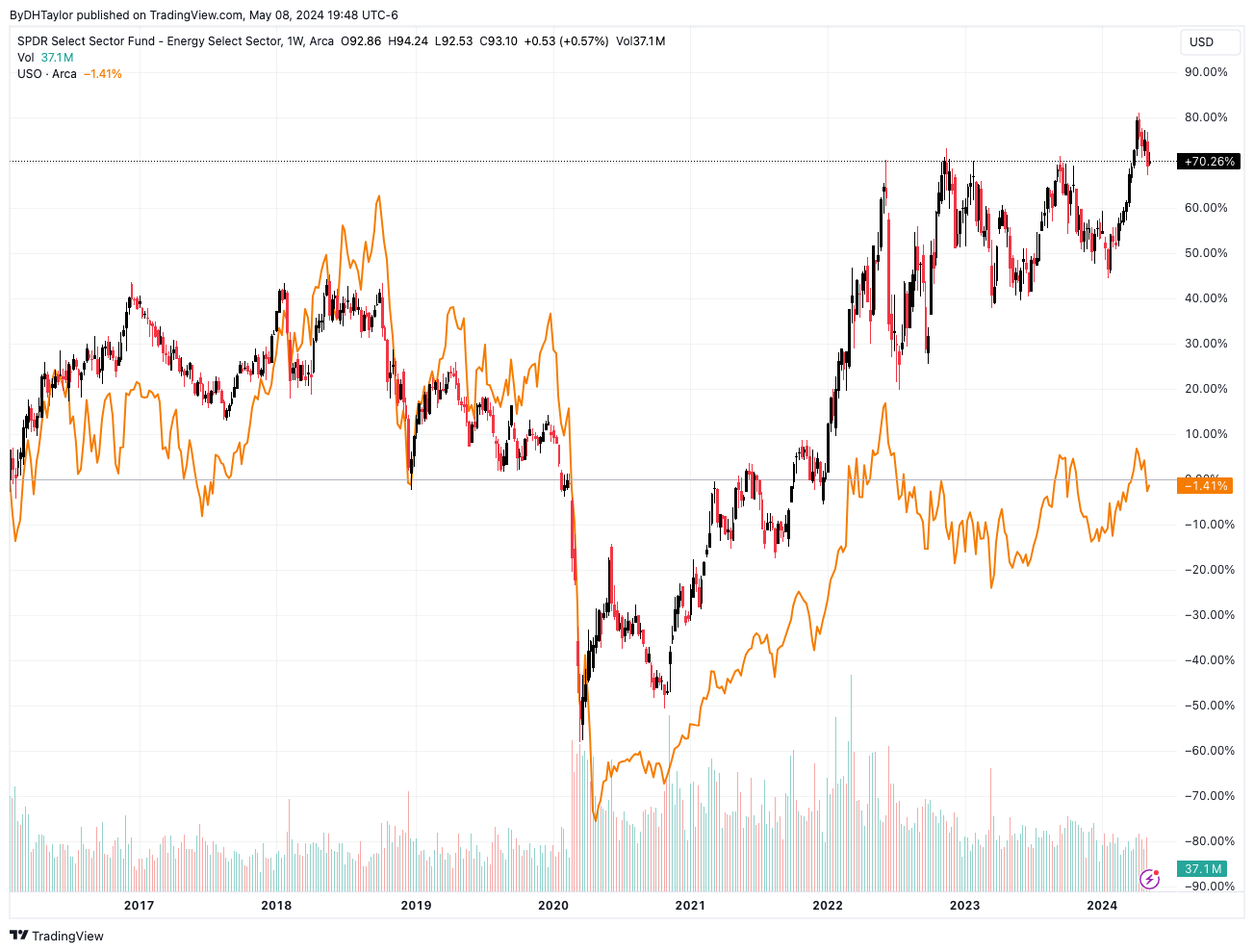 XLE Stock Versus USO Stock