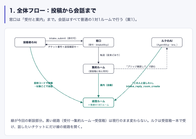 設計のときに作ってもらった図解。投稿から会話までの流れ 設計のときに作ってもらった図解。投稿から会話までの流れ