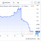 45% Discount due to an "ill-managed" Rights Offering