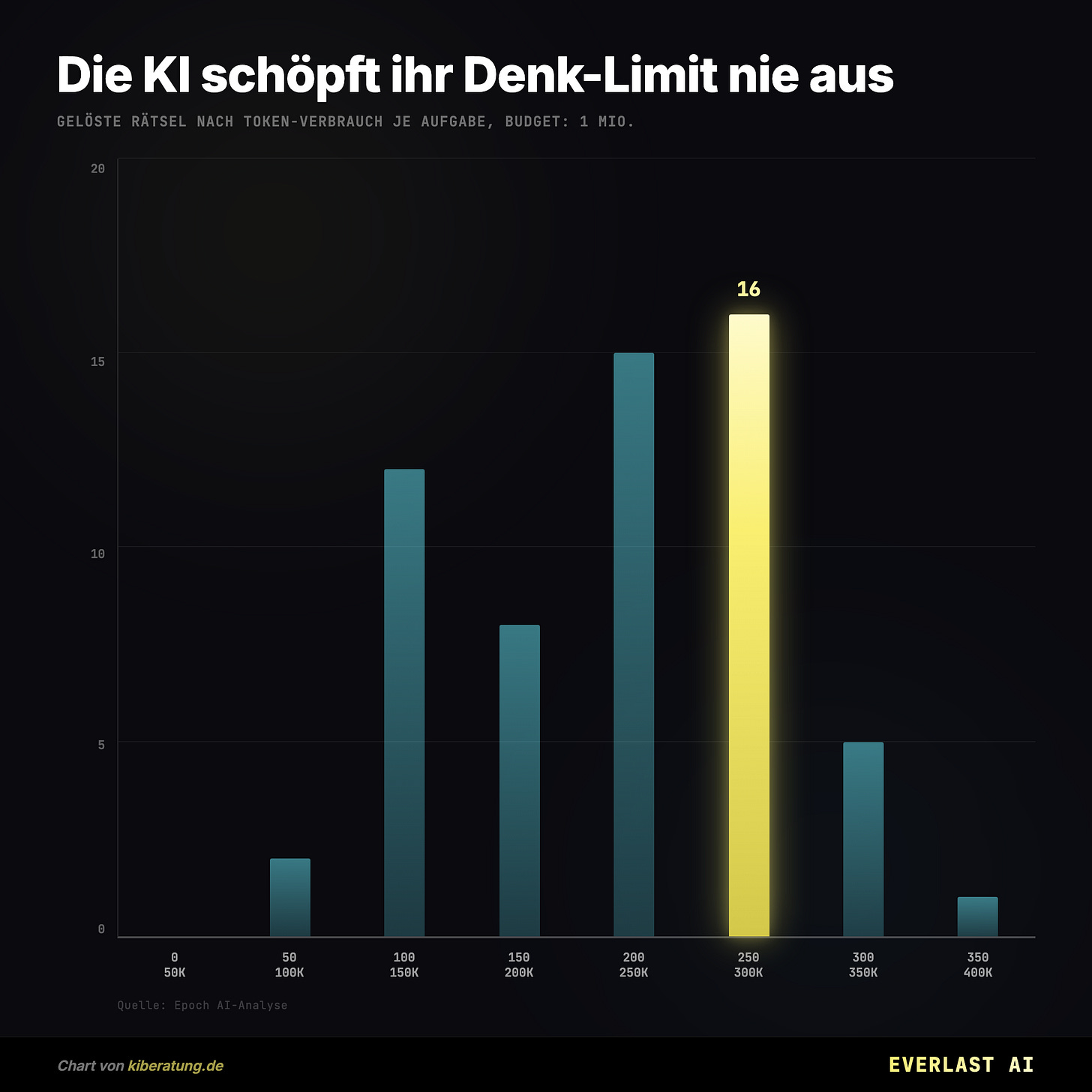 Die KI schöpft ihr Denk-Limit nie aus Die KI schöpft ihr Denk-Limit nie aus