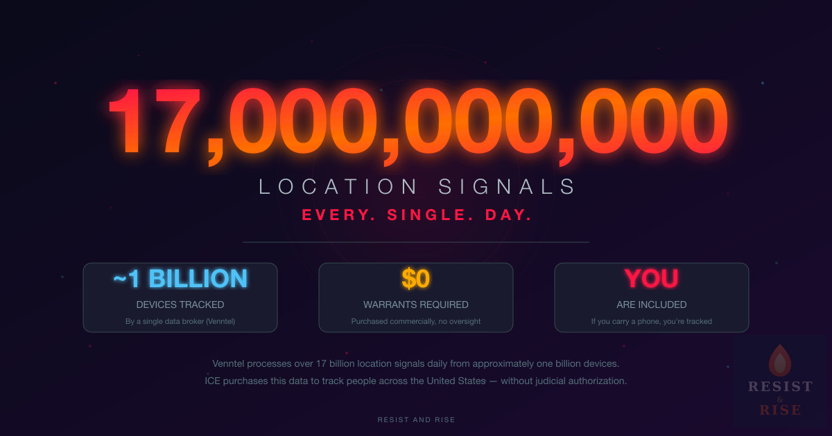 Impact statistic graphic with the number "17,000,000,000" displayed in large glowing red-orange text against a dark background, with faint signal dots scattered across the image. Below the number: "Location Signals — Every. Single. Day." Three stat cards appear below a divider line: "~1 Billion Devices Tracked — by a single data broker (Venntel)"; "$0 Warrants Required — purchased commercially, no oversight"; and "YOU Are Included — if you carry a phone, you're tracked." Contextual text at the bottom reads: "Venntel processes over 17 billion location signals daily from approximately one billion devices. ICE purchases this data to track people across the United States — without judicial authorization."