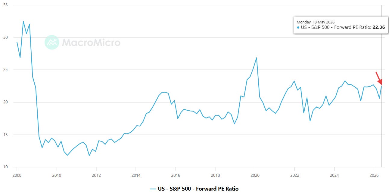 forward S&P 500 p/e ratio