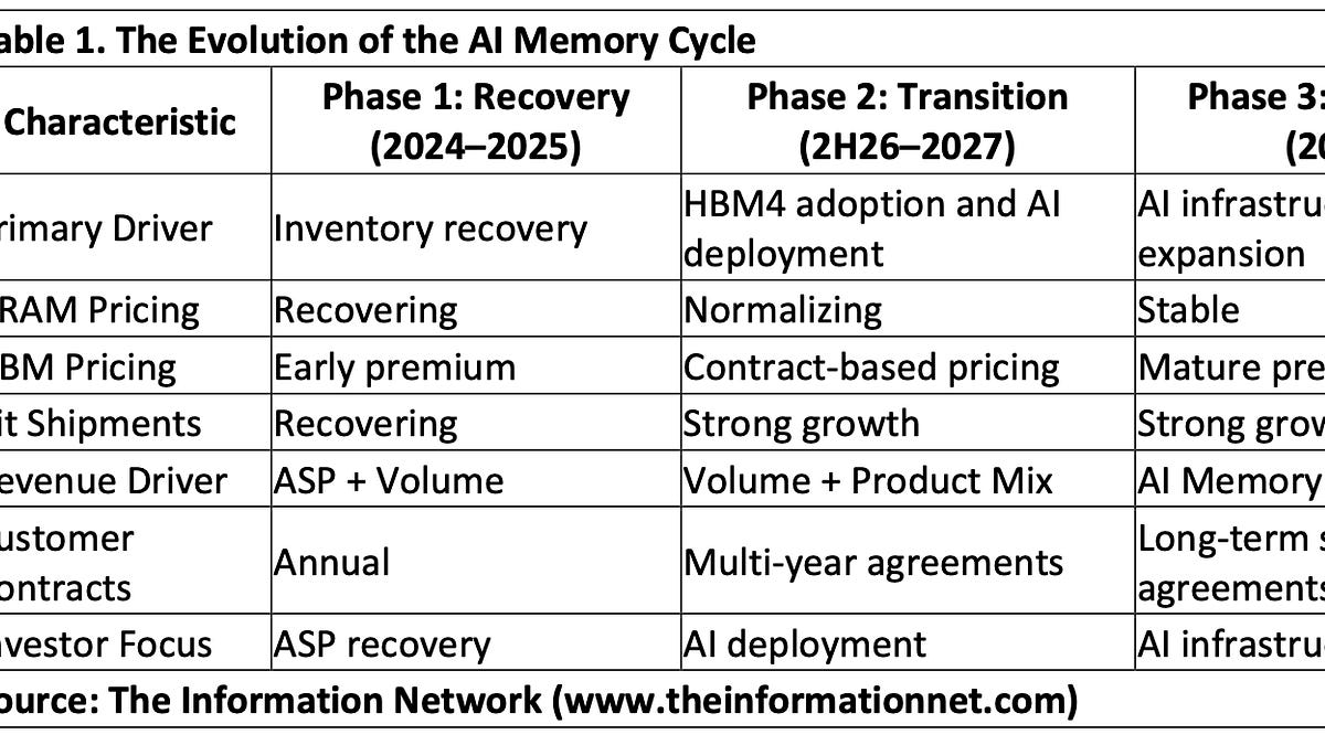 The Memory Cycle Is Entering Phase Two