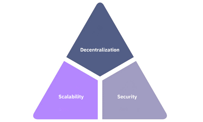 What is the Blockchain Trilemma and How to Solve It? - MoonPay