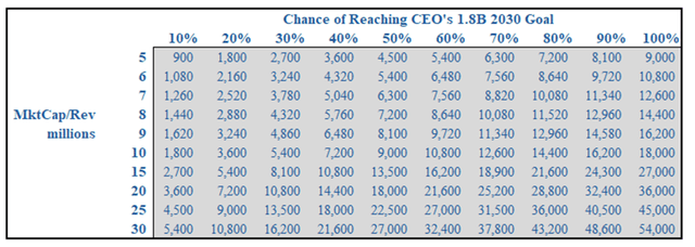 Market Cap MatriMarket Cap Matrix based on % Success of CEO Projections and Assumed Multiple of Revenue ($millions)x based on % Success of CEO Projections and Assumed Multiple of Revenue