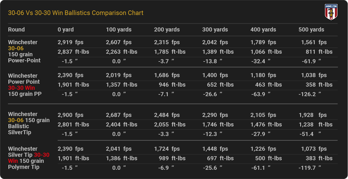 30-06 vs 30-30 Ballistics Chart