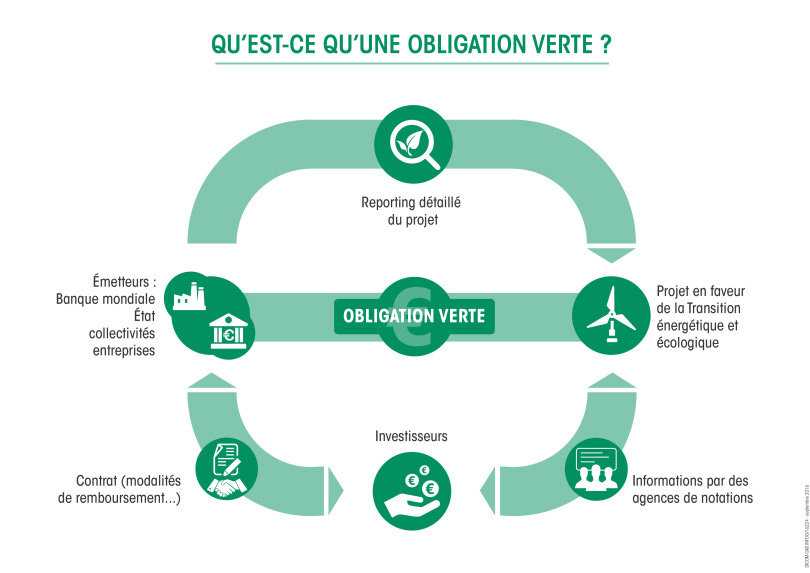 Les obligations vertes | Ministère de la Transition Écologique et de la  Cohésion des Territoires