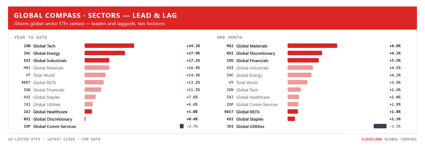 Global Compass — global sector ETFs ranked by YTD and 1-month performance. Closelook Global Compass, Friday's close. Global Compass — global sector ETFs ranked by YTD and 1-month performance. Closelook Global Compass, Friday's close.