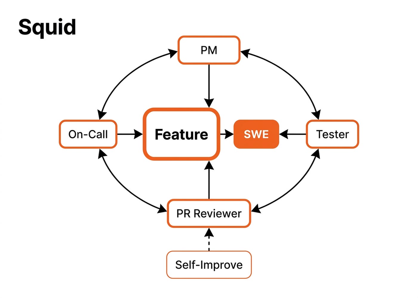 Squid — a six-agent team where no single agent both writes the code and decides if it's correct.