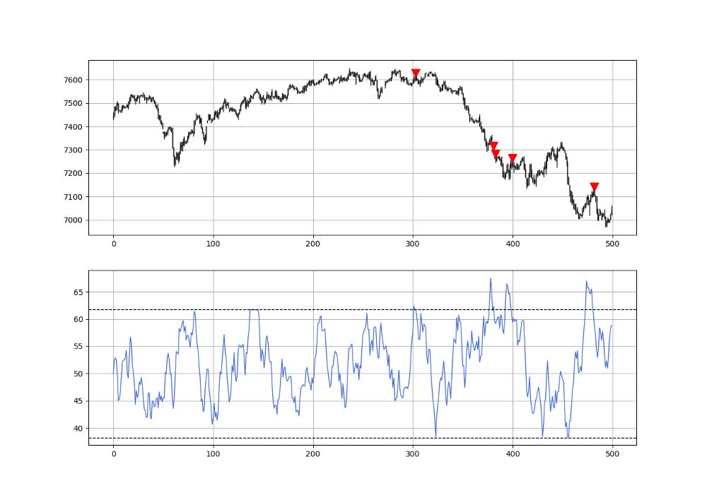 Signal chart.