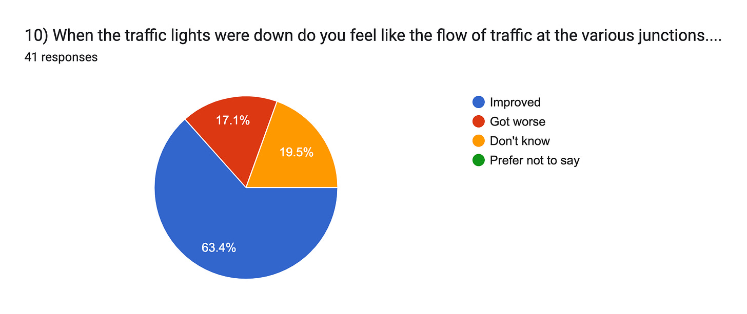 Forms response chart. Question title: 10) When the traffic lights were down do you feel like the flow of traffic at the various junctions..... Number of responses: 41 responses.