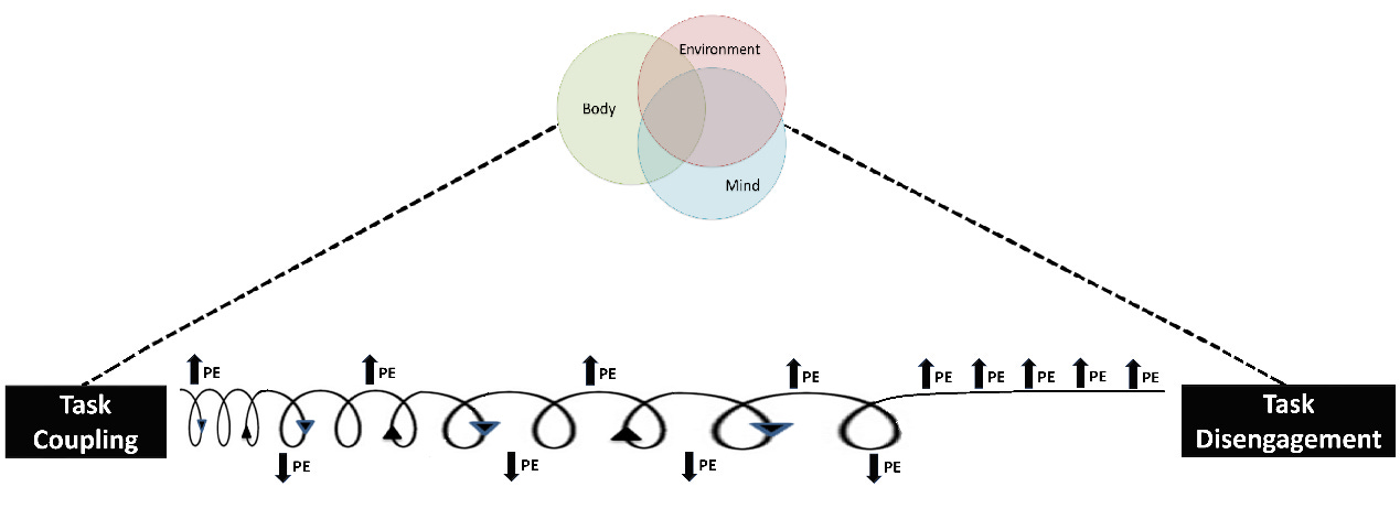 A figure showing the dynamics of perceived exertion with workload accumulation (from task coupling to task disengagement). 