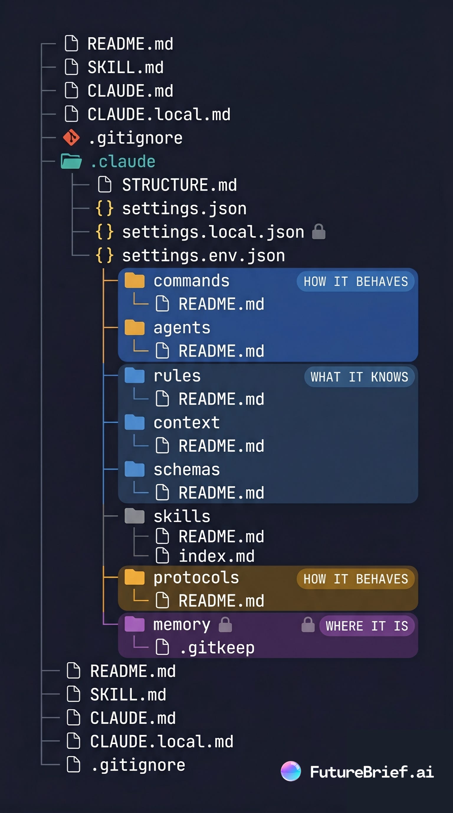 Claude Code + GitHub: the 8-folder setup we use on every build