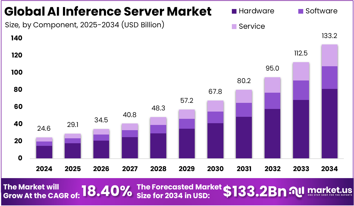 AI Inference Server Market Size, Share | CAGR of 18.40%