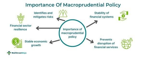 Macroprudential Policy - Definition, Examples